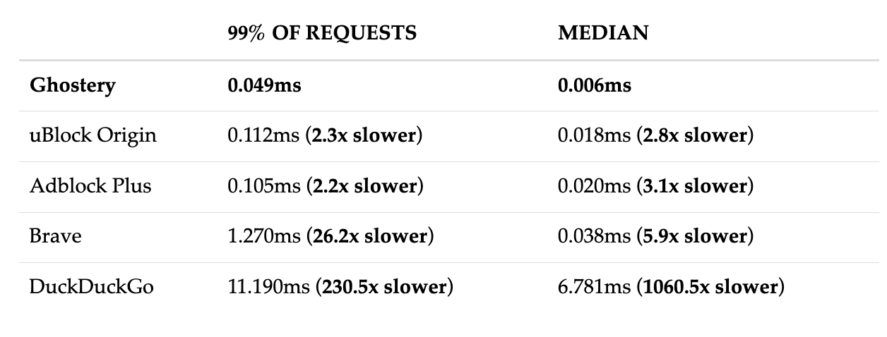 List showing time to match ad blocker requests which are blocked