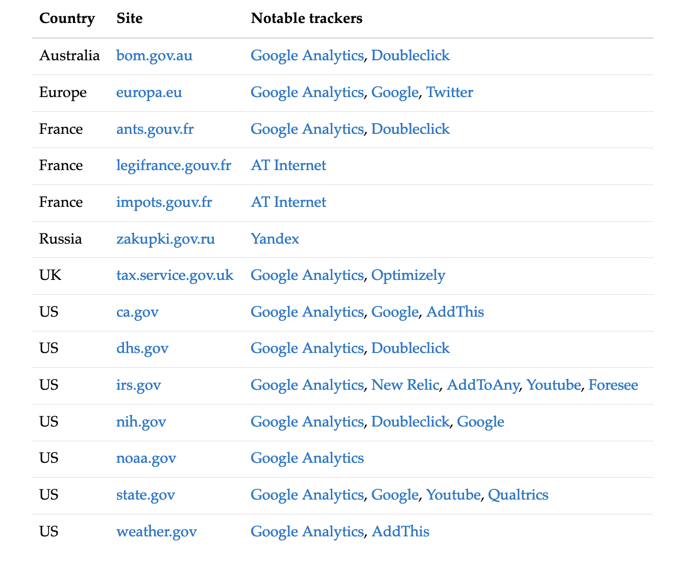 Images displaying government websites ending up in the WhoTracks.Me release 09/2018