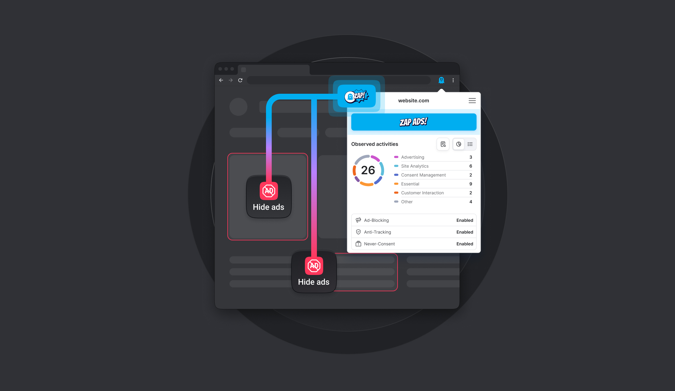 Illustration of a web browser interface with an ad-blocking tool active. A panel labeled “ZAP ADS!” shows tracked activities and categories like advertising, analytics, and consent management, with ad-blocking and anti-tracking enabled.