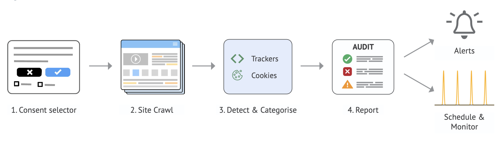 Image shows steps performed in Ghostery/Verified Data study simulating real user consent choices and monitoring tracking activity