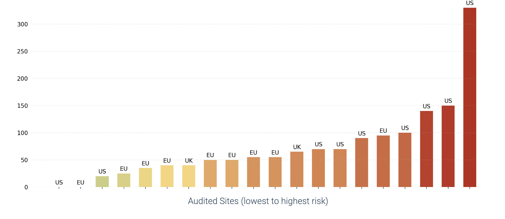 Chart shows distribution of compliance risk scores across audited pharmacies 