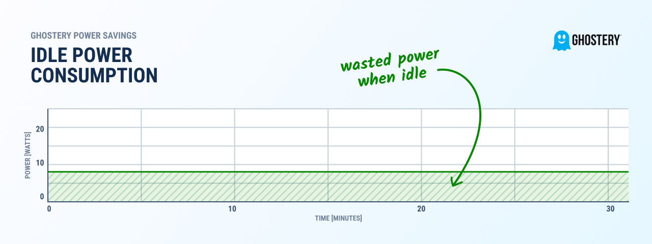 A graph showing the idle power consumption of a laptop in kilowatts. The x-axis is labeled